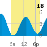 Bennett Creek tide chart for Monday, July 18, 2022