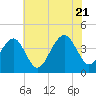 Bennett Creek tide chart for Thursday, July 21, 2022