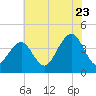 Bennett Creek tide chart for Saturday, July 23, 2022