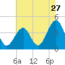 Bennett Creek tide chart for Wednesday, July 27, 2022