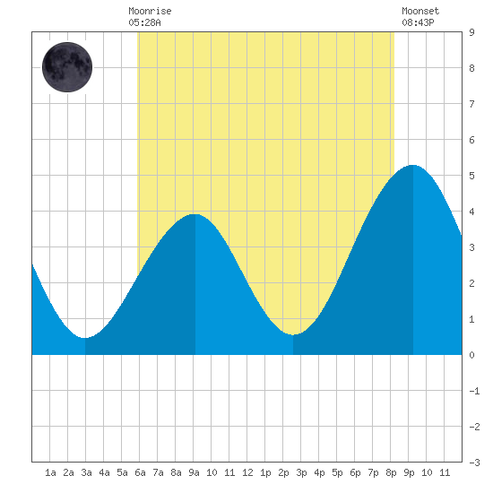 Bennett Creek tide chart for Thursday, July 28, 2022