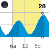 Bennett Creek tide chart for Thursday, July 28, 2022