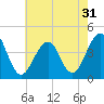 Bennett Creek tide chart for Sunday, July 31, 2022