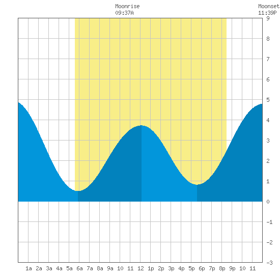 Bennett Creek tide chart for Sunday, July 3, 2022
