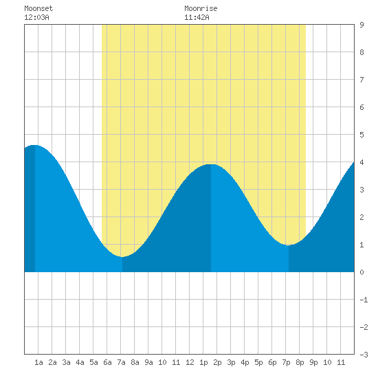 Bennett Creek tide chart for Tuesday, July 5, 2022
