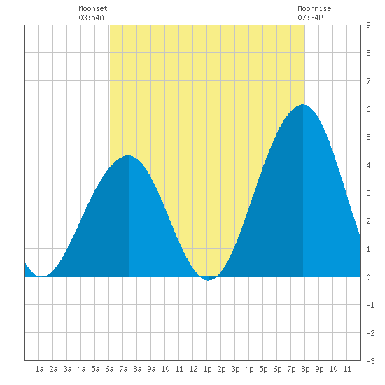 Bennett Creek tide chart for Wednesday, August 10, 2022