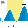 Bennett Creek tide chart for Thursday, August 11, 2022