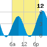 Bennett Creek tide chart for Friday, August 12, 2022