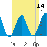 Bennett Creek tide chart for Sunday, August 14, 2022