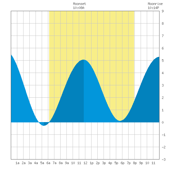 Bennett Creek tide chart for Monday, August 15, 2022