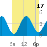 Bennett Creek tide chart for Wednesday, August 17, 2022