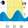 Bennett Creek tide chart for Friday, August 19, 2022