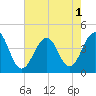Bennett Creek tide chart for Monday, August 1, 2022