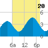 Bennett Creek tide chart for Saturday, August 20, 2022