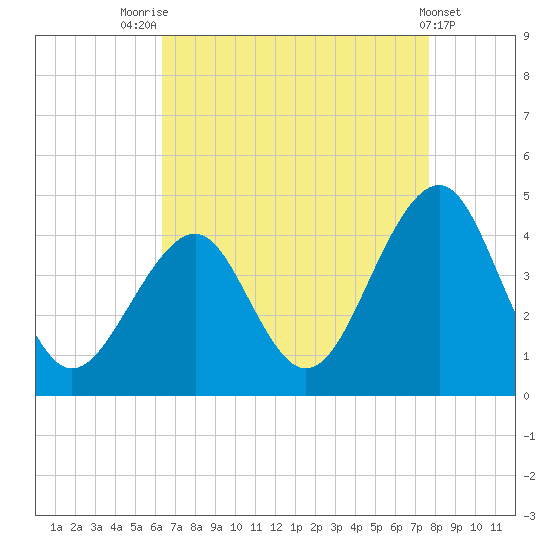 Bennett Creek tide chart for Thursday, August 25, 2022