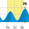 Bennett Creek tide chart for Friday, August 26, 2022