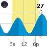 Bennett Creek tide chart for Saturday, August 27, 2022