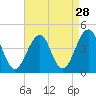 Bennett Creek tide chart for Sunday, August 28, 2022