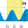 Bennett Creek tide chart for Monday, August 29, 2022
