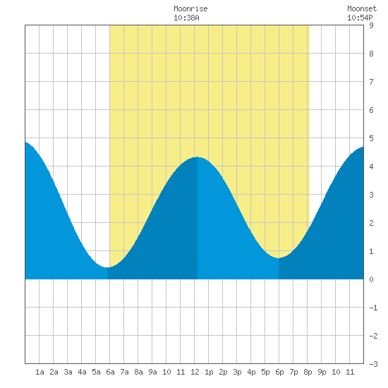 Bennett Creek tide chart for Tuesday, August 2, 2022