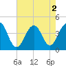 Bennett Creek tide chart for Tuesday, August 2, 2022