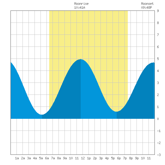 Bennett Creek tide chart for Wednesday, August 31, 2022