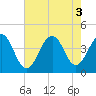Bennett Creek tide chart for Wednesday, August 3, 2022