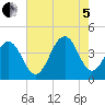 Bennett Creek tide chart for Friday, August 5, 2022