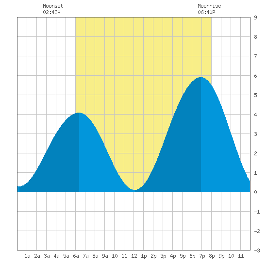 Bennett Creek tide chart for Tuesday, August 9, 2022