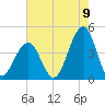 Bennett Creek tide chart for Tuesday, August 9, 2022