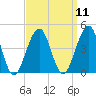 Bennett Creek tide chart for Sunday, September 11, 2022