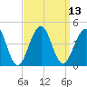 Bennett Creek tide chart for Tuesday, September 13, 2022