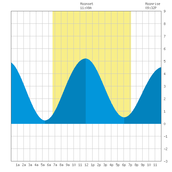 Bennett Creek tide chart for Wednesday, September 14, 2022