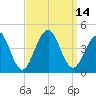 Bennett Creek tide chart for Wednesday, September 14, 2022