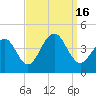 Bennett Creek tide chart for Friday, September 16, 2022