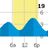Bennett Creek tide chart for Monday, September 19, 2022