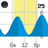 Bennett Creek tide chart for Sunday, September 25, 2022