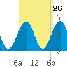 Bennett Creek tide chart for Monday, September 26, 2022