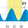 Bennett Creek tide chart for Tuesday, September 27, 2022