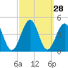 Bennett Creek tide chart for Wednesday, September 28, 2022