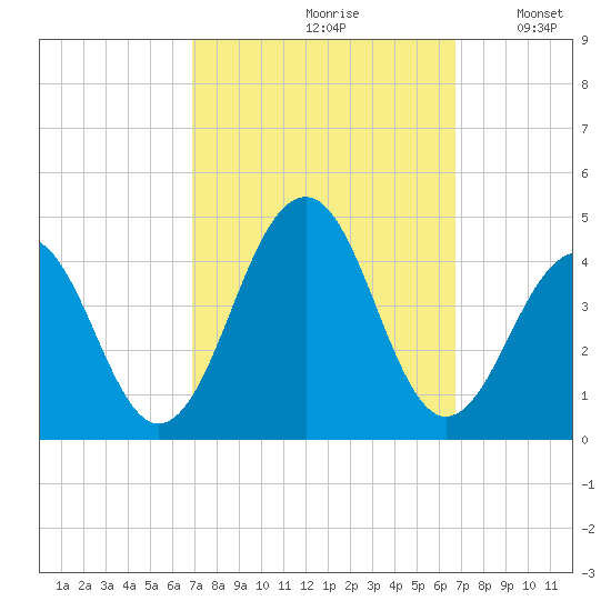 Bennett Creek tide chart for Friday, September 30, 2022
