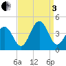 Bennett Creek tide chart for Saturday, September 3, 2022