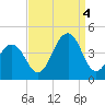 Bennett Creek tide chart for Sunday, September 4, 2022