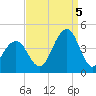 Bennett Creek tide chart for Monday, September 5, 2022