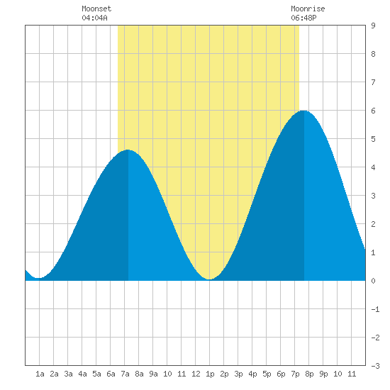 Bennett Creek tide chart for Thursday, September 8, 2022