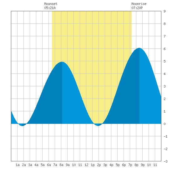 Bennett Creek tide chart for Friday, September 9, 2022