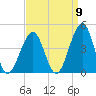 Bennett Creek tide chart for Friday, September 9, 2022