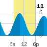 Bennett Creek tide chart for Tuesday, October 11, 2022