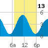 Bennett Creek tide chart for Thursday, October 13, 2022