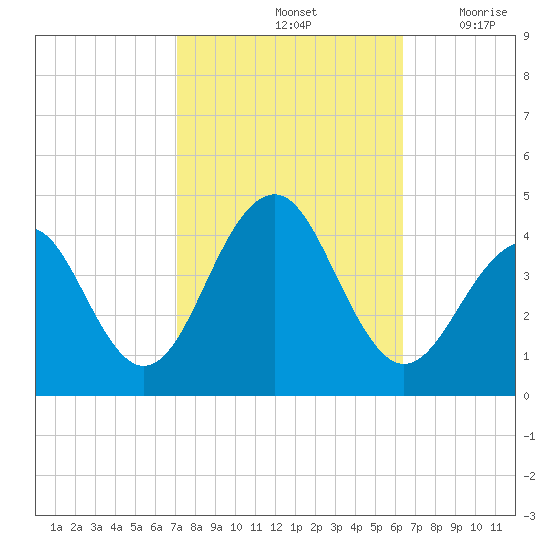 Bennett Creek tide chart for Friday, October 14, 2022